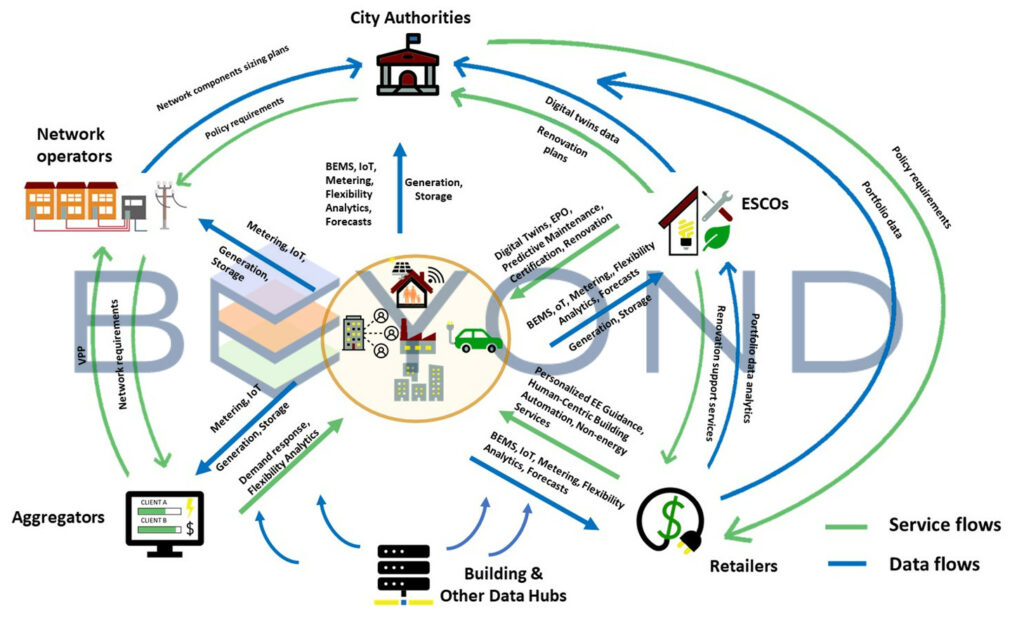 The BEYOND H2020 project ecosystem